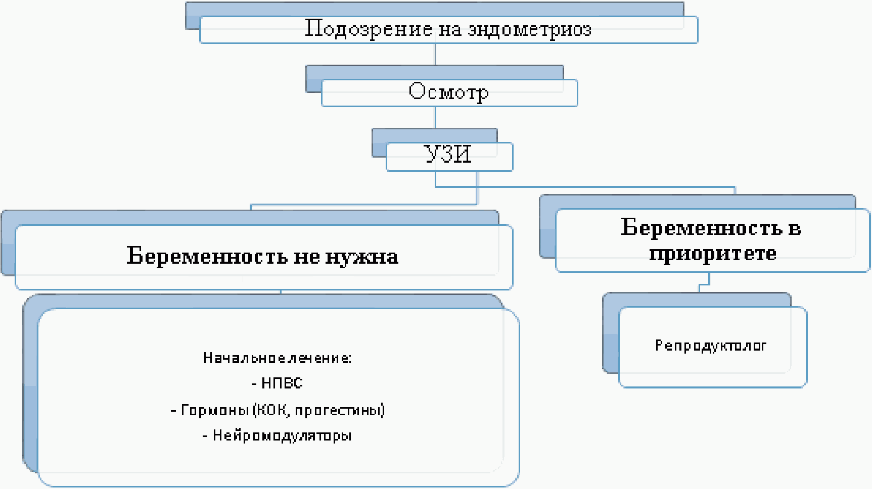 Схема лечения эндометриоза матки