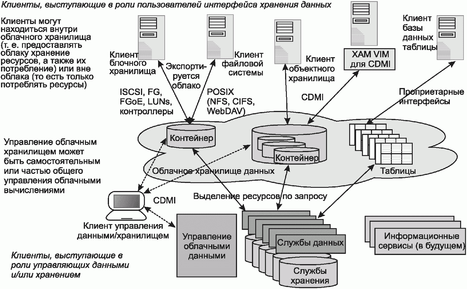 Хранилище данных банк. Схема хранения данных. Система хранения данных схема. Основные слои хранилища данных. Схема облачного хранилища данных.