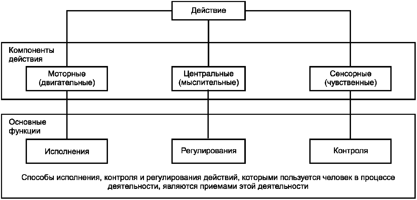 Компоненты 4 действий