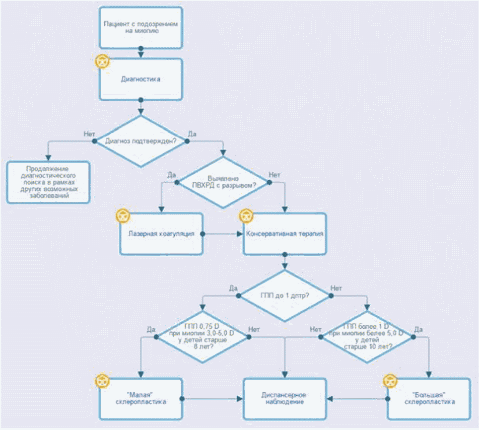 Алгоритм ведения. Алгоритм диагностики миопии. Клинические алгоритмы ведения пациентов. Приложение б алгоритмы ведения пациента. Алгоритмы ведения офтальмологических больных.