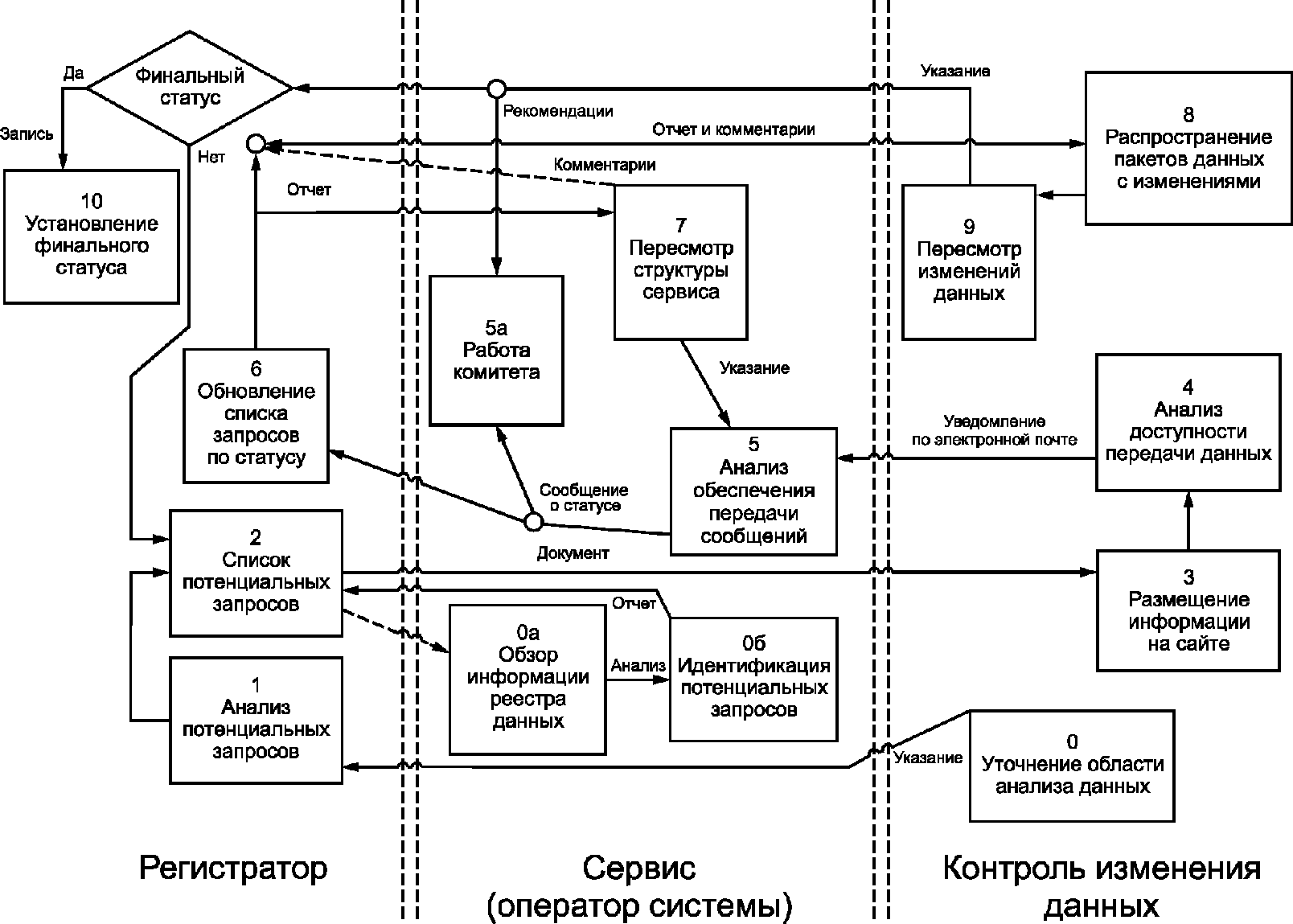 Система регистрации данных. Компоненты операционной системы. связь между каталогом данных и глоссарием.
