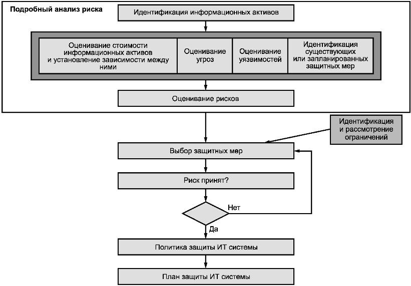 Стадия с которой начинается идентификационный процесс. Блок схема рисков. Алгоритм анализа риска. Блок схема анализа риска. Блок - схема процесса идентификации, оценки и управления рисками.