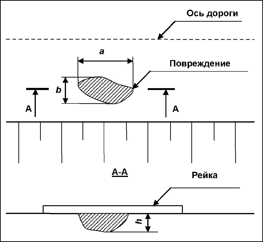 Ось дороги. Ось дороги на чертеже. Ось автомобильной дороги. Просвет под трехметровой рейкой. Измерение геометрических параметров выбоины на дороге.