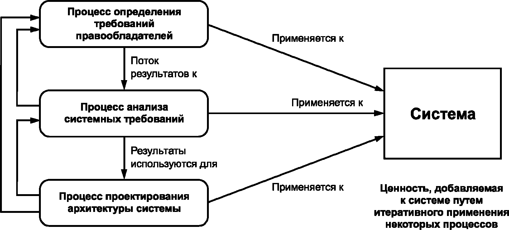 Применяя процесс. Процесс определения требований правообладателей. Процесс выявления требований. Программная инженерия схема с определениями. Результат процесса это определение.