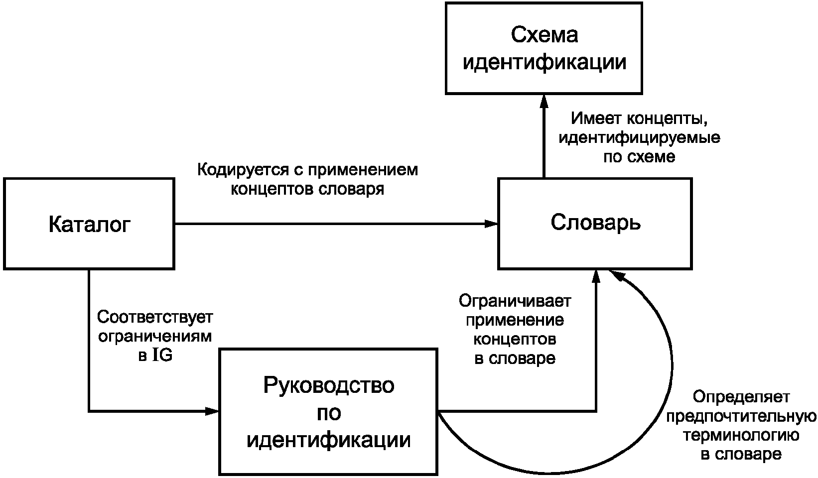 Процесс идентификации клиента в банке. Идентификация схема. Схема авторизации идентификации. Идентификация товара схема. Обобщенная схема идентификации.