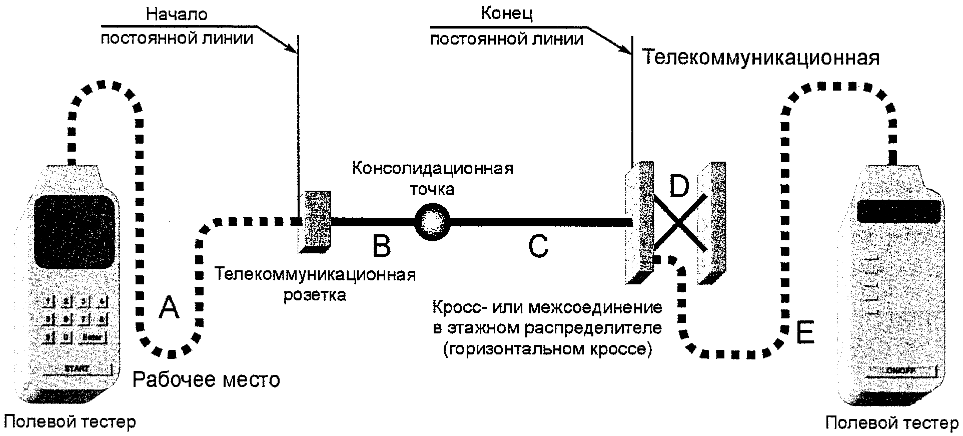 Линия постоянного. Тестирование и мониторинг линий и каналов.. Методы и приборы для тестирования линии связи. Непрерывная линия. Порядок тестирования каналов и стационарных линий СКС.