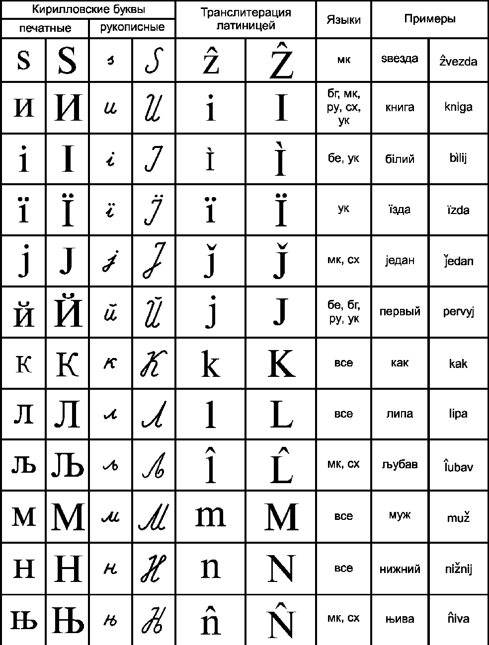 Латинский алфавит буквы и цифры символы. ГОСТ 7.79-2000 транслитерация. Транслитерация ГОСТ-7.79-2000 система б. Транслитерация знаками латинского алфавита. Письмо латинскими буквами.