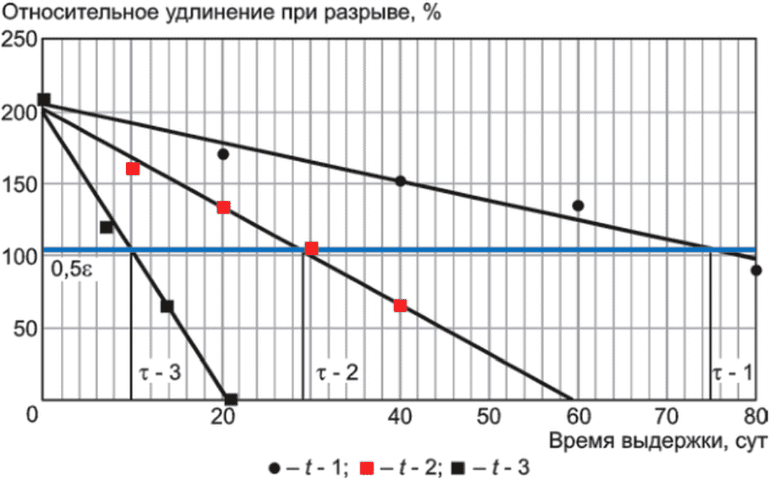 Кабель поливинилхлоридный пластикат пониженной пожарной опасности. График температуры. Графики на понижение.