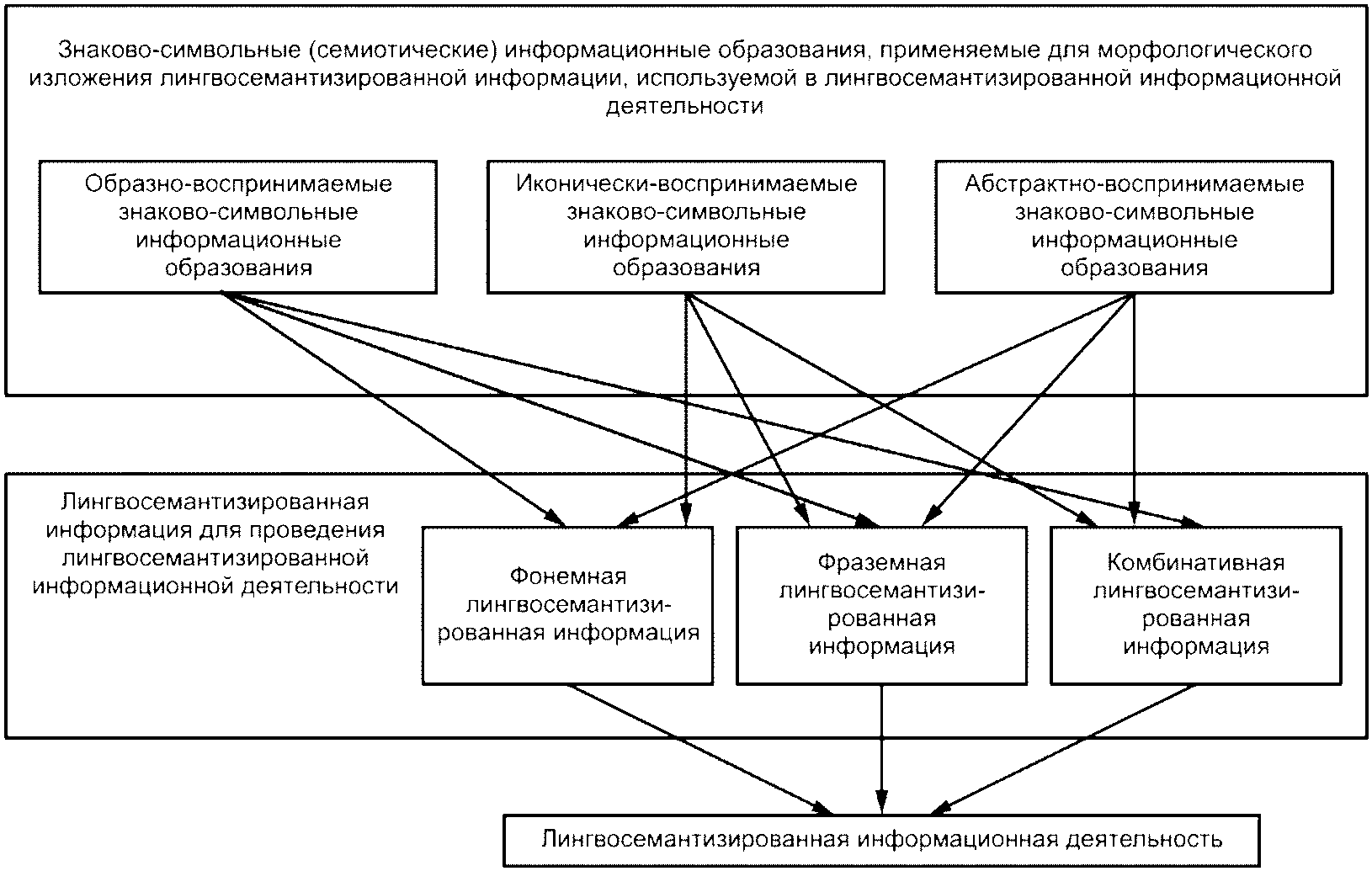 Информационно-графический крммплексэто. Линейные формализованные модели Липсет.