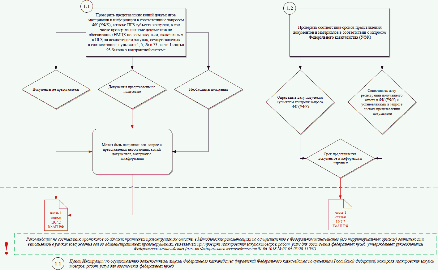 Определение документа схема это