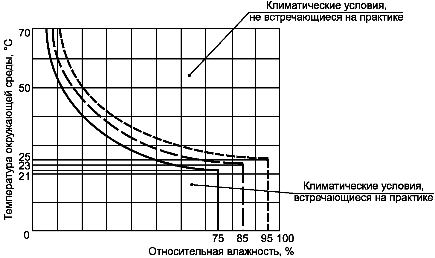 Температура окружающего воздуха. Зависимость влажности от температуры. Температура металла в зависимости от температуры окружающей среды. Электрическая прочность воздуха от влажности.