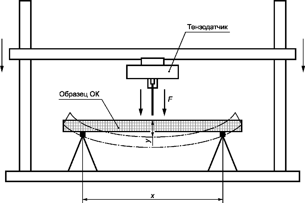 Схема испытания на изгиб