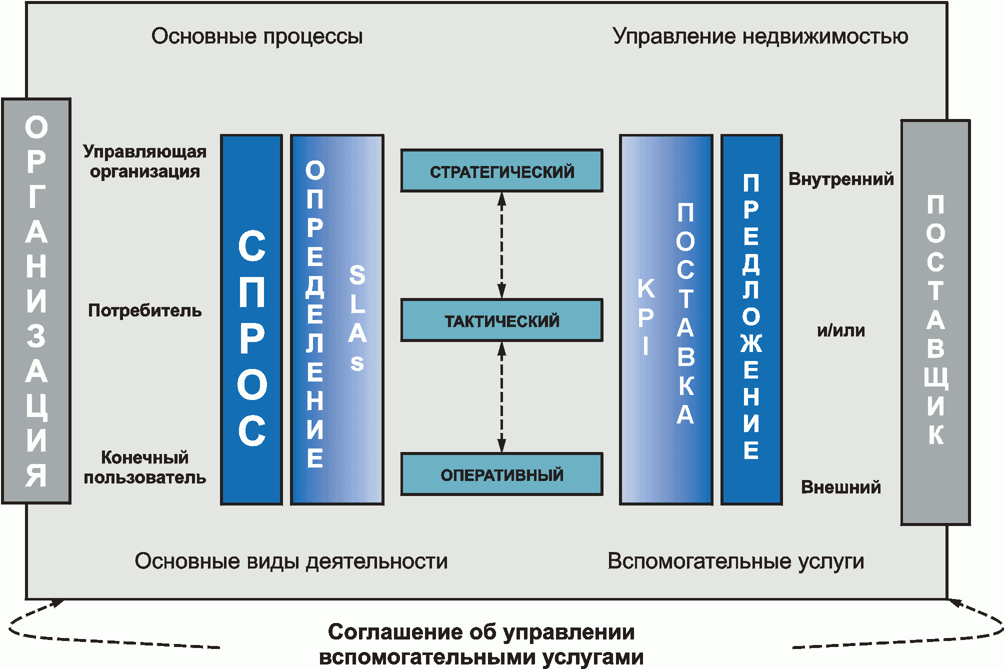 Вспомогательные процессы