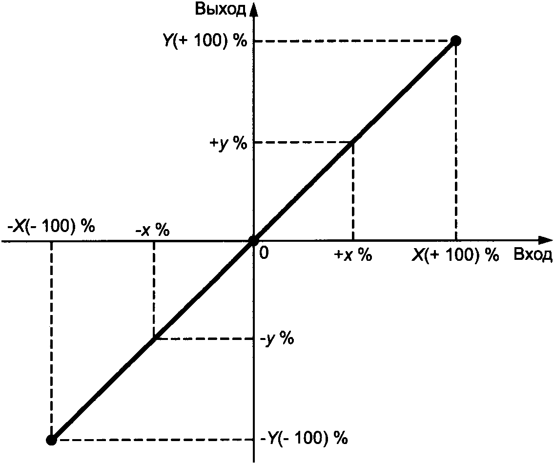 Кривая d