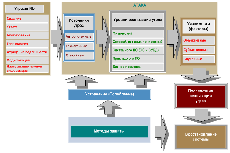 Угрозы медицинской информации