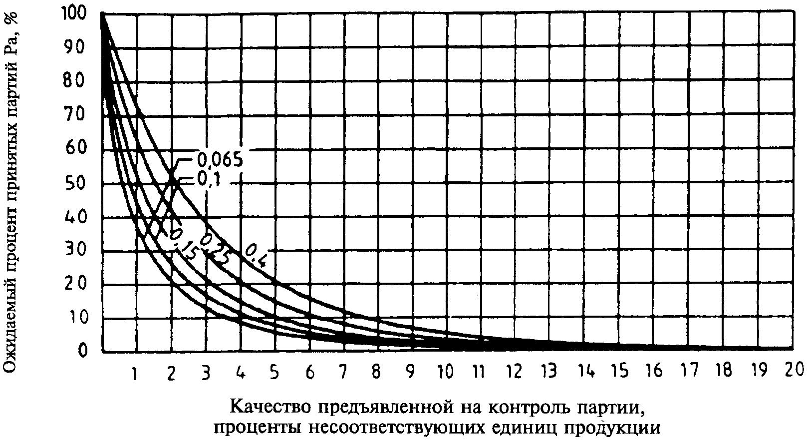 Какой вид имеет оперативная характеристика для планов выборочного контроля