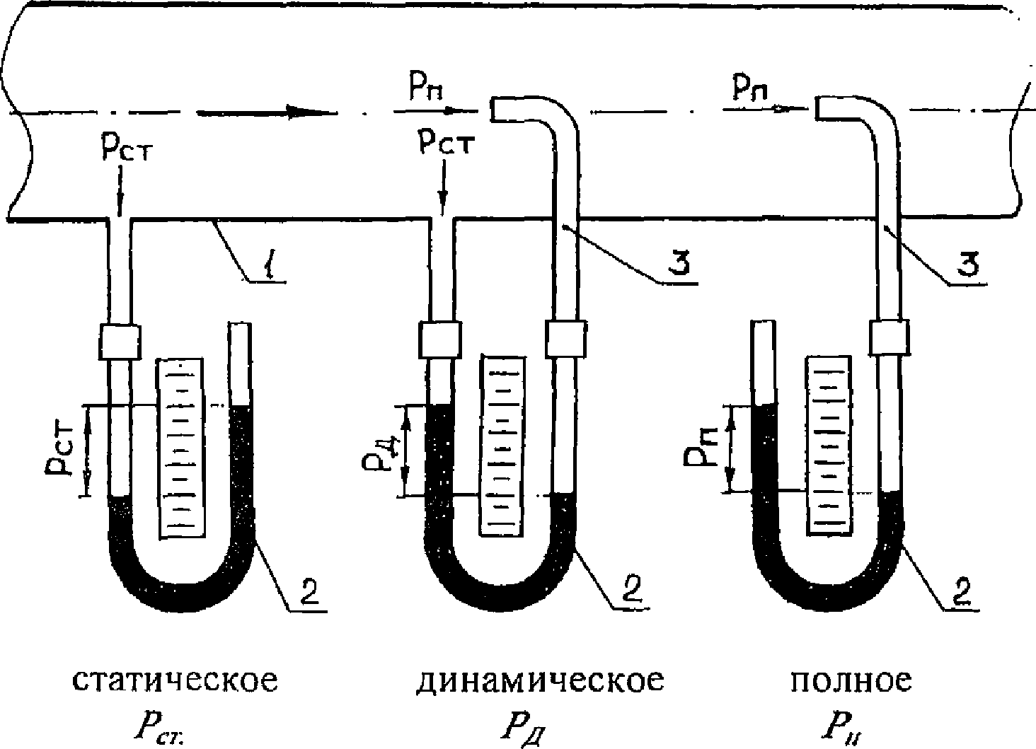 U образный манометр