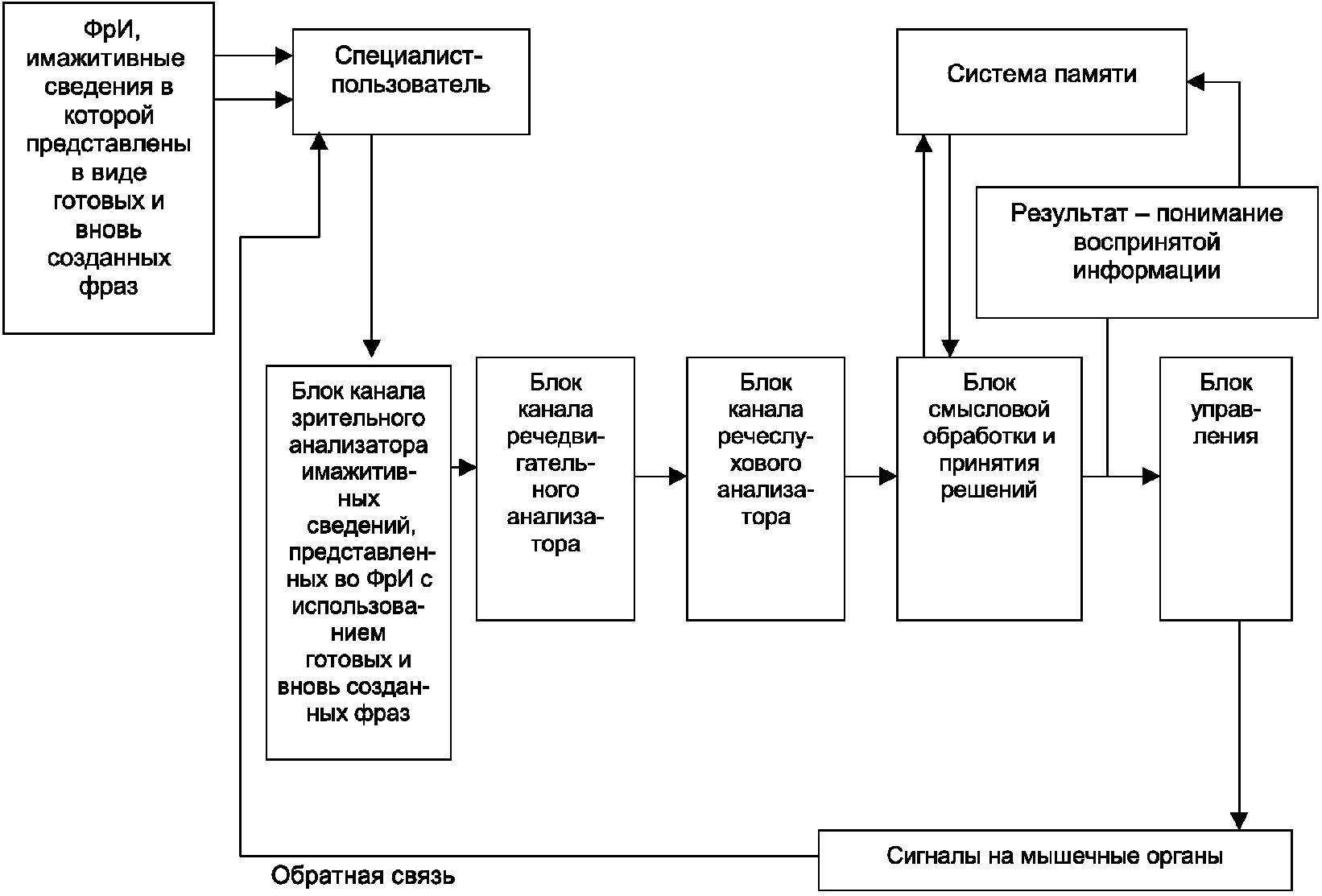 Карта схема восприятия