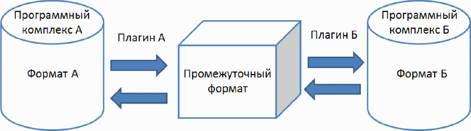 Формат обмена. Правила обмена между информационными моделями объектов.