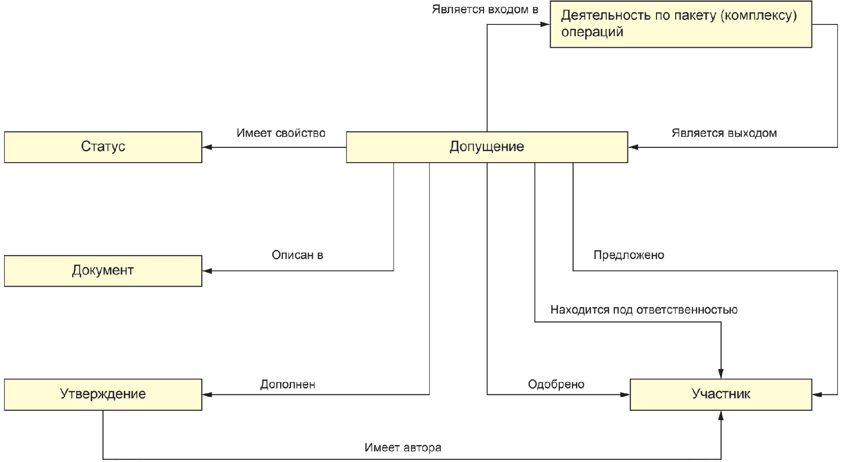 К информационным моделям относятся карта мира таблица