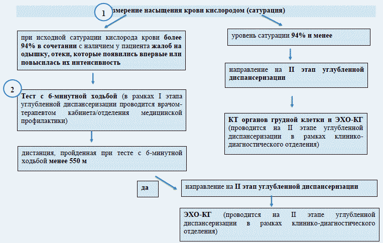 Схема диспансеризации для пациента