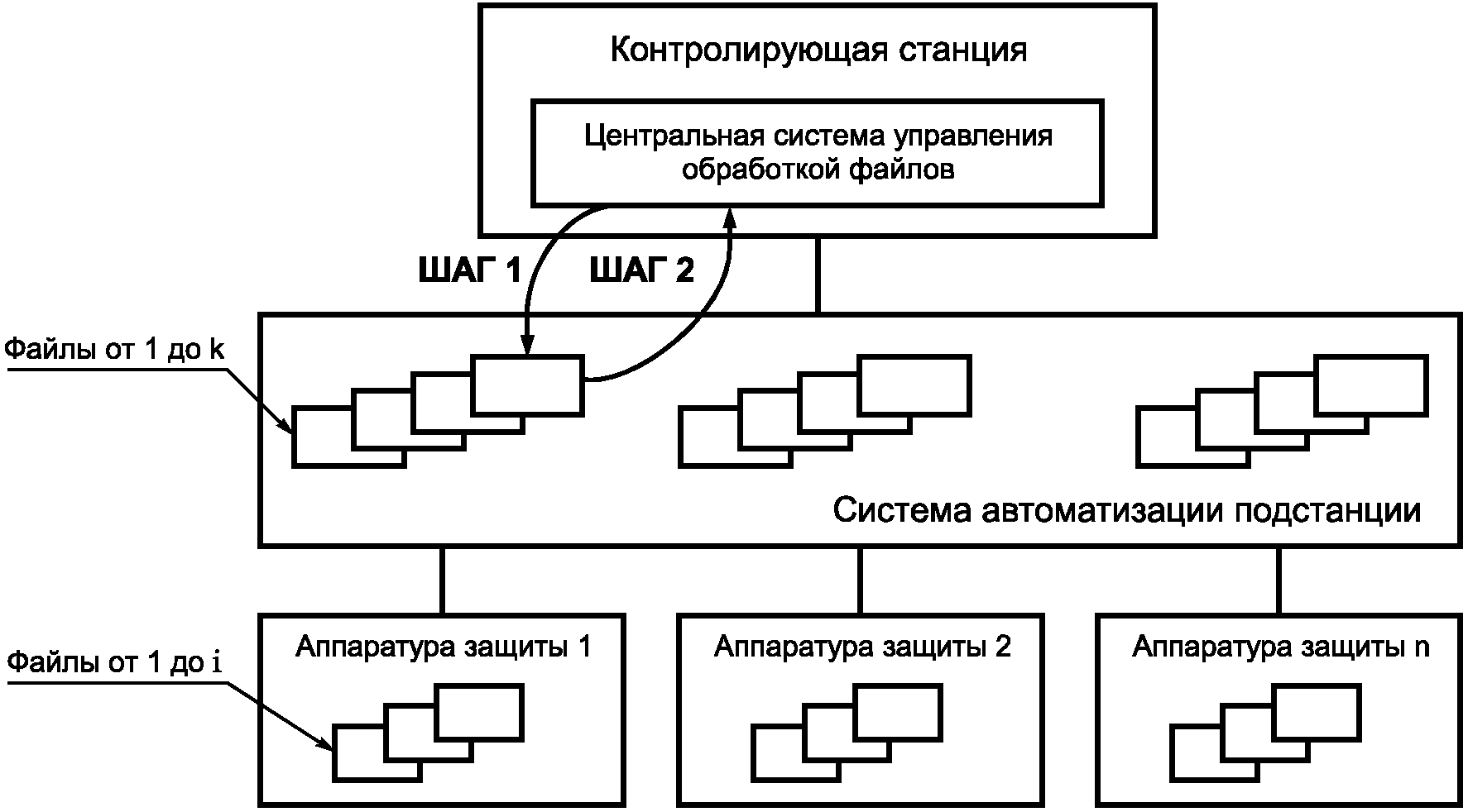 Управление обработкой