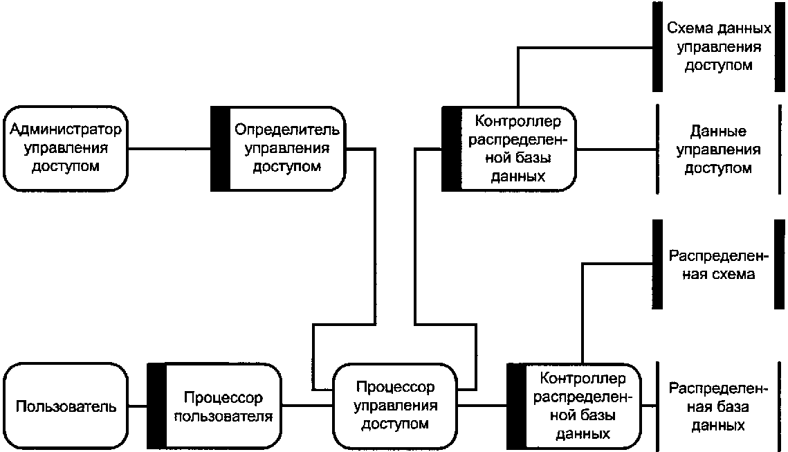 Система управления данными. Схема модели управления доступом. СКУД базы данных схема. Управления доступом БД. Архитектурной модели управления доступом.