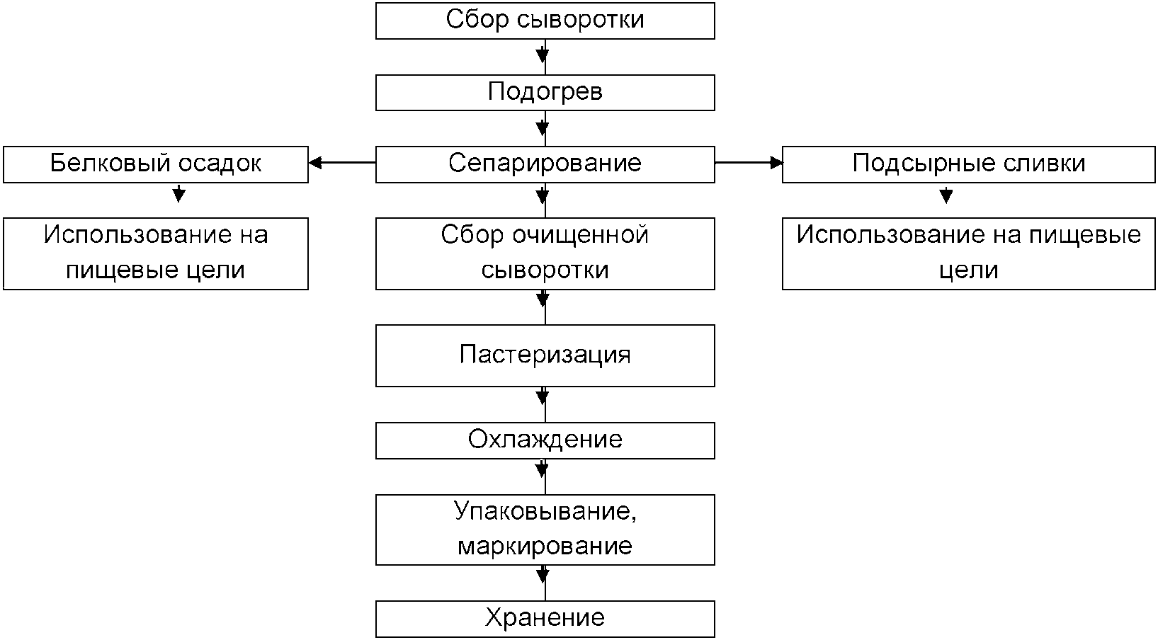 Производство сборов. Технологическая схема производства сыворотки. Технологическая схема подсырной сыворотки. Схема производства пастеризованной сыворотки. Технологическая схема производства напитка из сыворотки Биоритм.