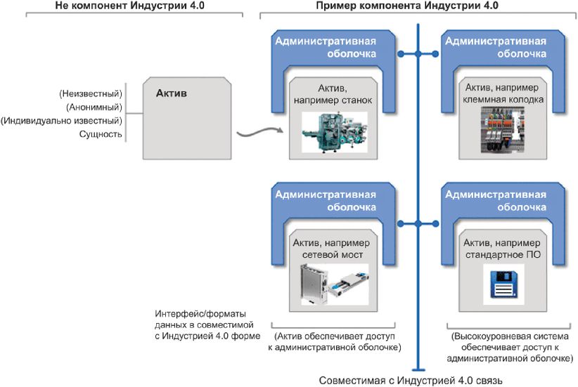 Индустрия примеры. Модель эталонной архитектуры индустрии 4.0. Компоненты индустрии 4.0. Индустрия 4.0 схема. Компоненты умного производства.