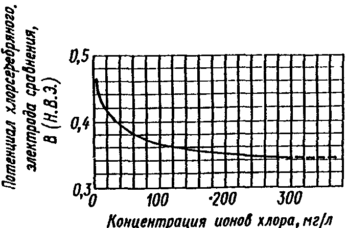 Концентрация ионов хлора