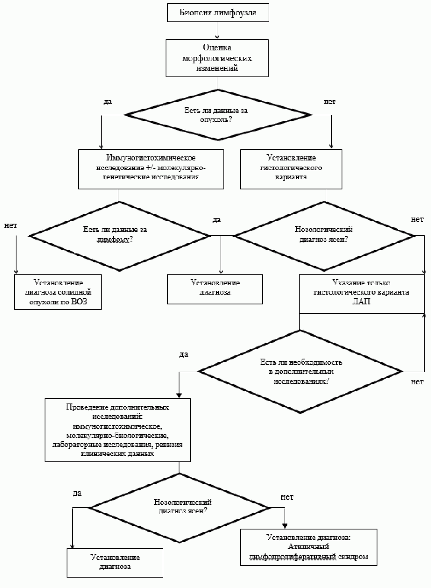 Общая характеристика и блок схема оди диагностики