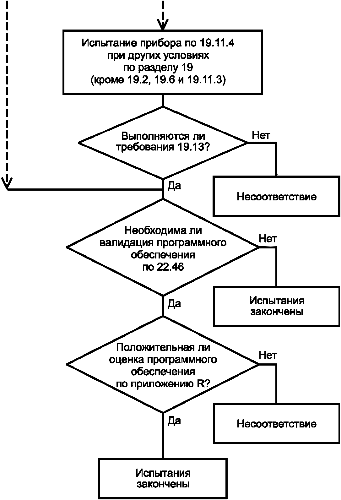 Порядок испытаний