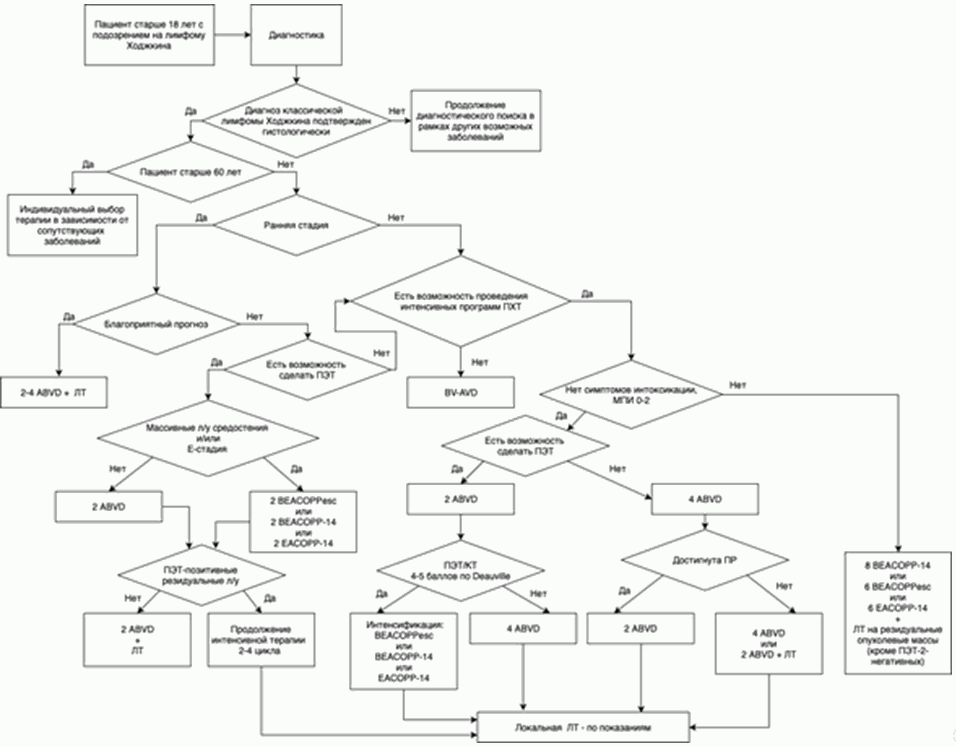 Схема р чоп при лимфоме