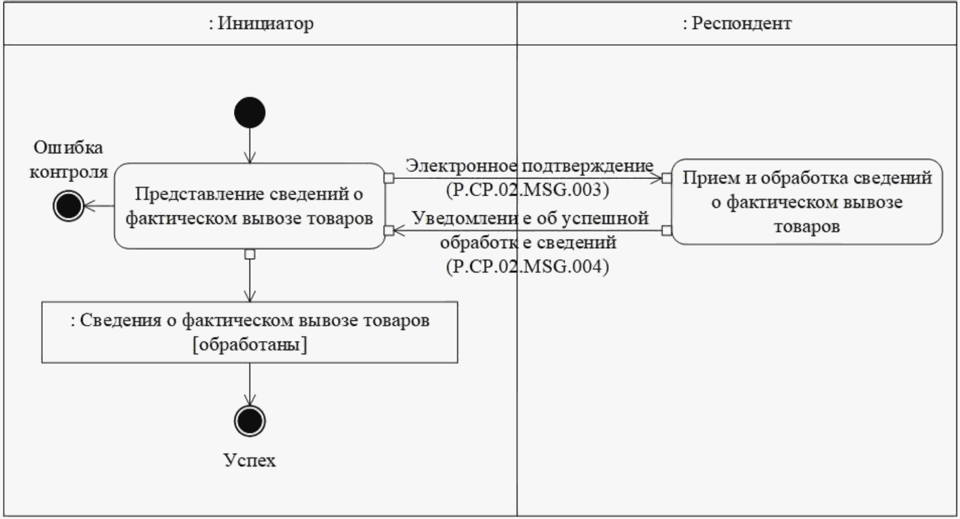 Процесс подтверждения. Фактический вывоз схема. Подтверждение фактического вывоза товаров. Схема проведения ретро. Схема передачи обязательного экземпляра документа.