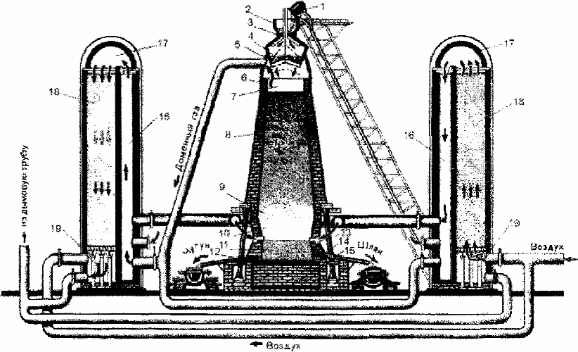 Печь для плавки чугуна 8. Сильфонный воздушный прибор доменной печи. Доменная выплавка чугуна при помощи кокса (1735);. Технологический процесс получения передельного чугуна. Агрегат для выплавки чугуна.