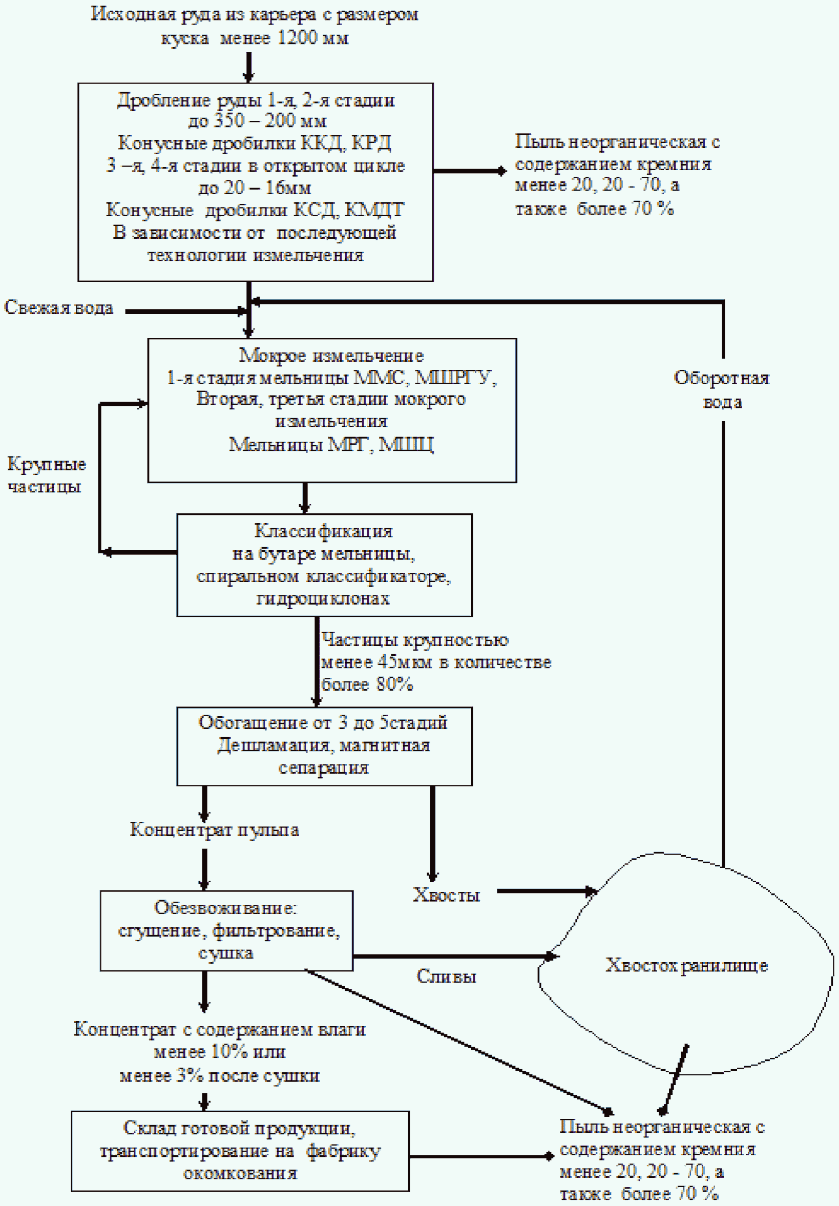 Схема обогащения железной руды