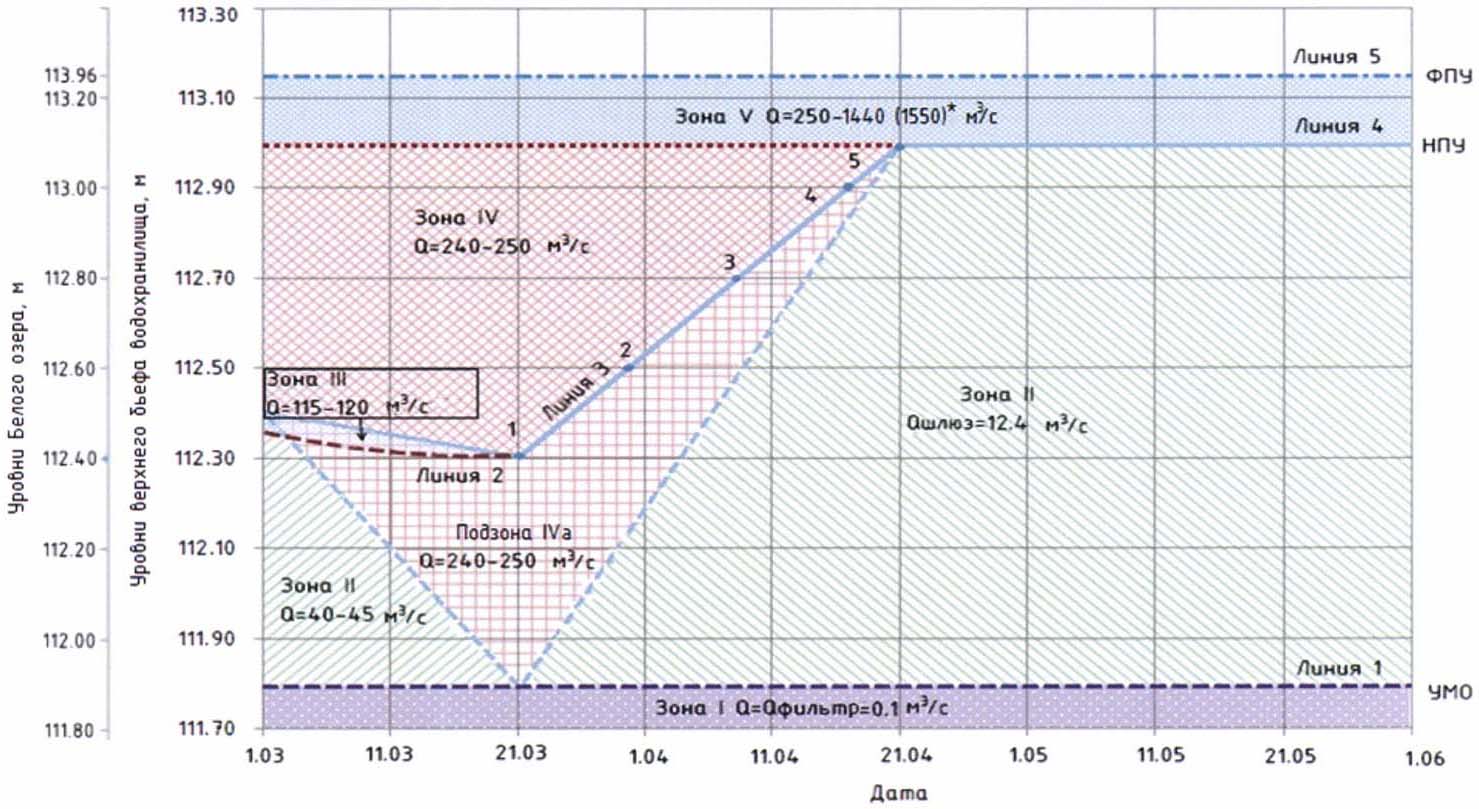 График водохранилища. Диспетчерские графики водохранилищ. Диспетчерский график ГЭС. График фильтрации из водохранилища.