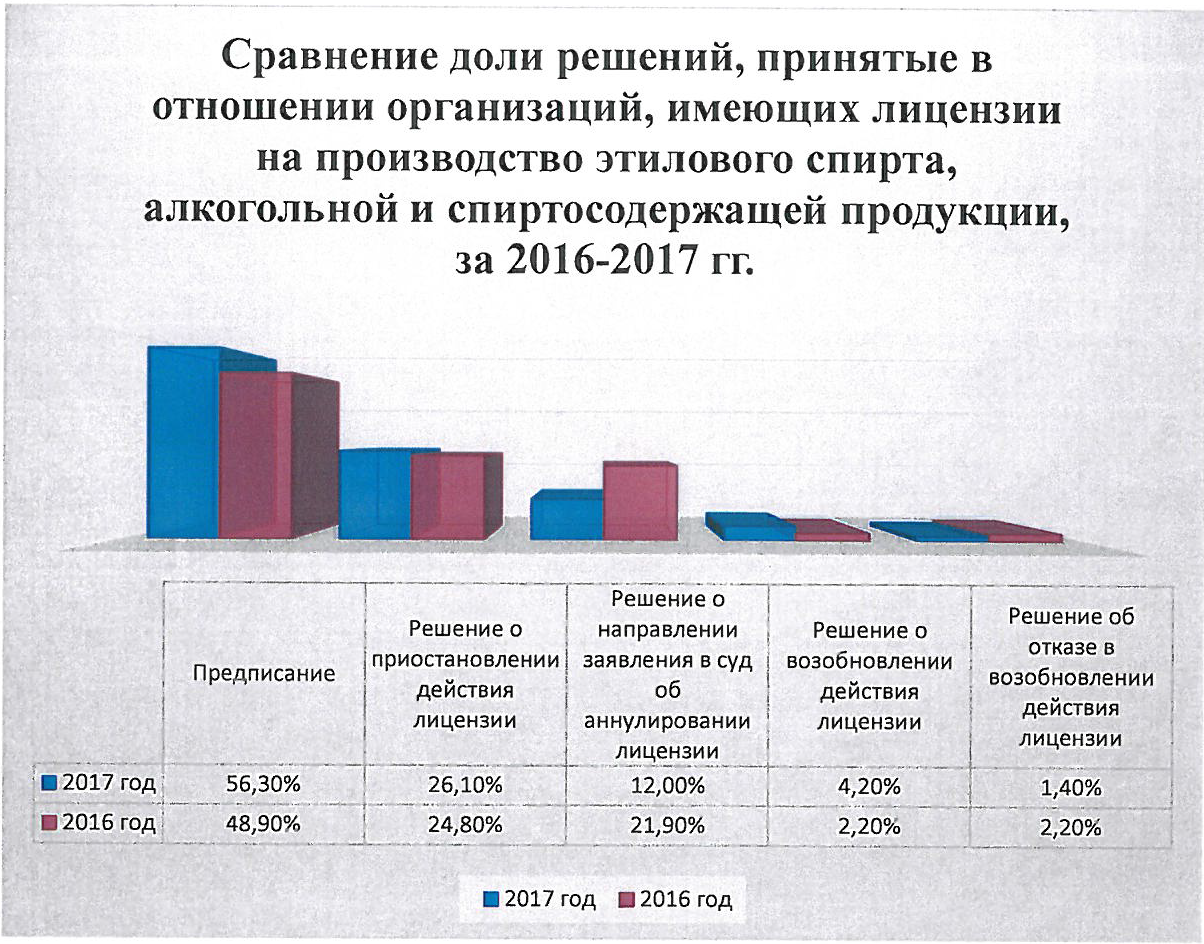 Структура Росалкогольрегулирования