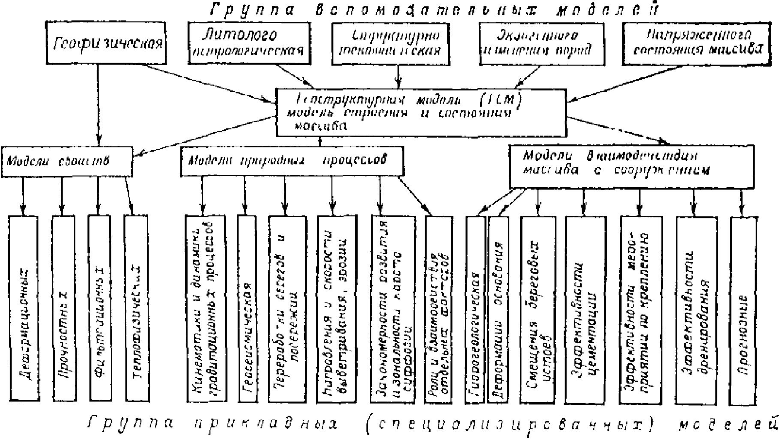 Модели основания