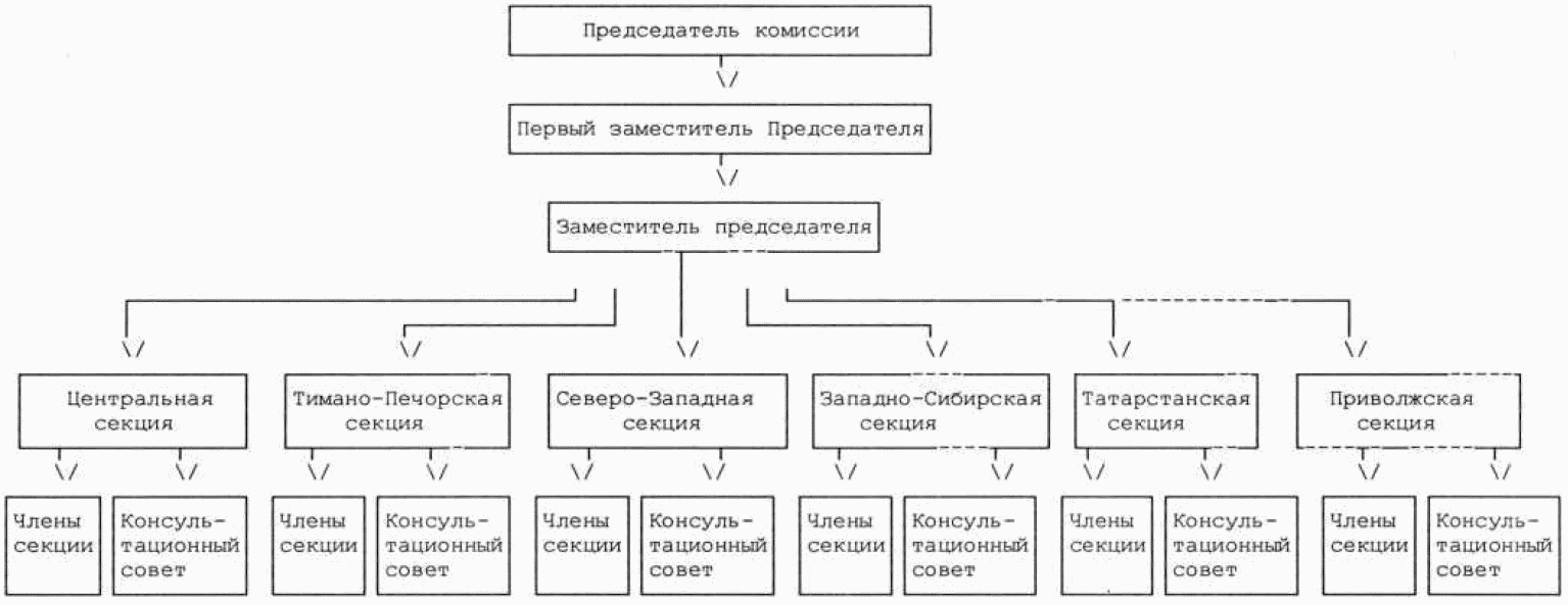 Согласование технических проектов разработки месторождений