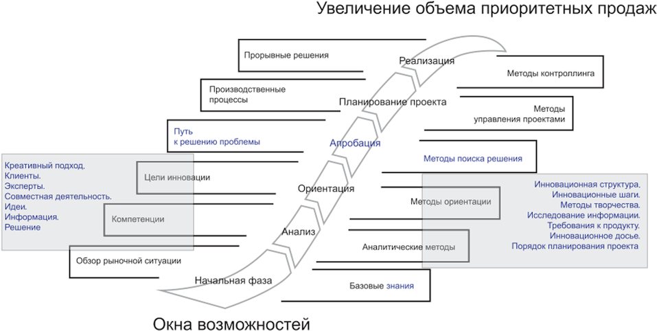 Производственный инновационный менеджмент. Диаграмма Исикавы менеджер по продажам. Причинно-следственная диаграмма Исикавы менеджмент. Причинно следственная схема Исикавы. Диаграмма Ишикава (Исикава).