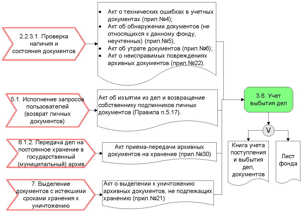 Акт проверки наличия и состояния архивных документов образец заполненный