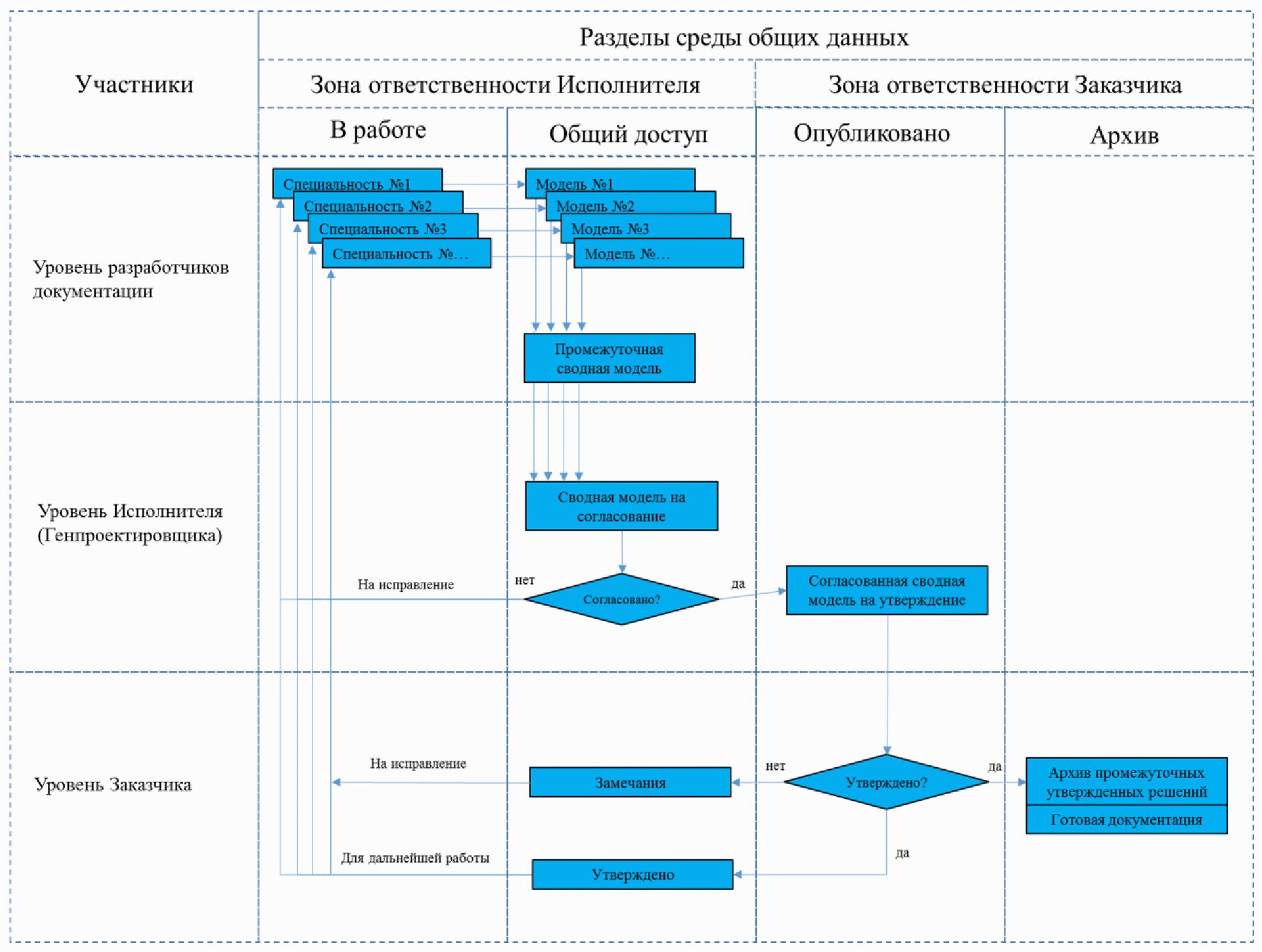 Среда общих данных проекта реализуемого с тим