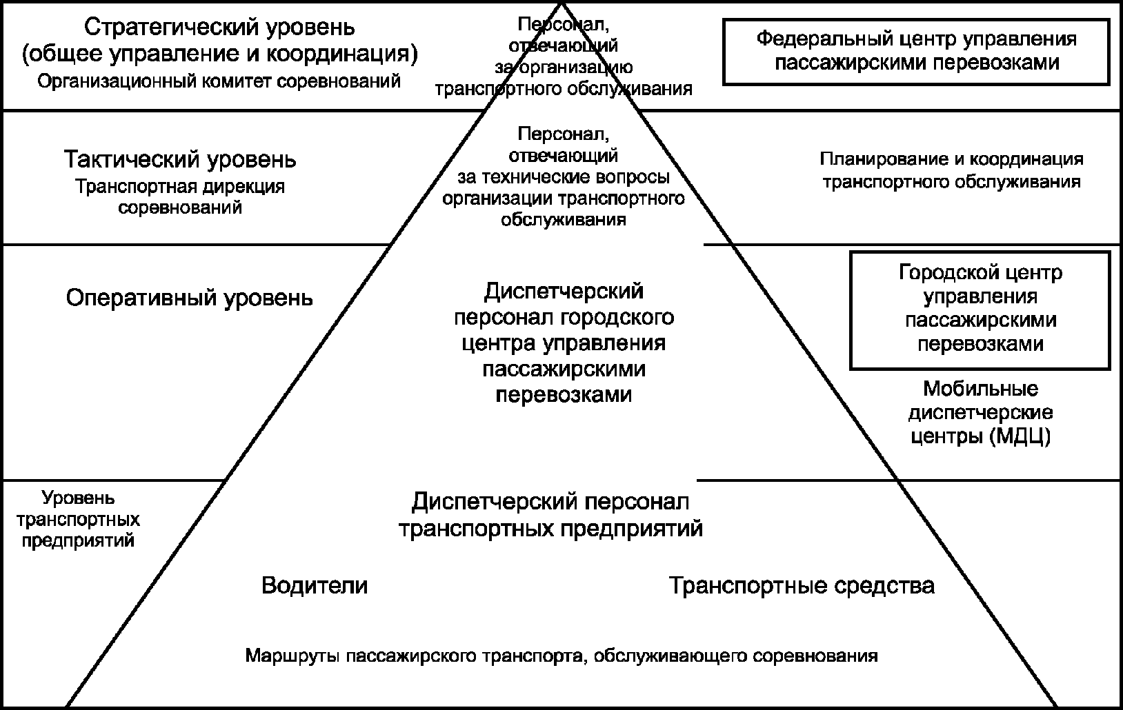 Уровни ситуационного управления