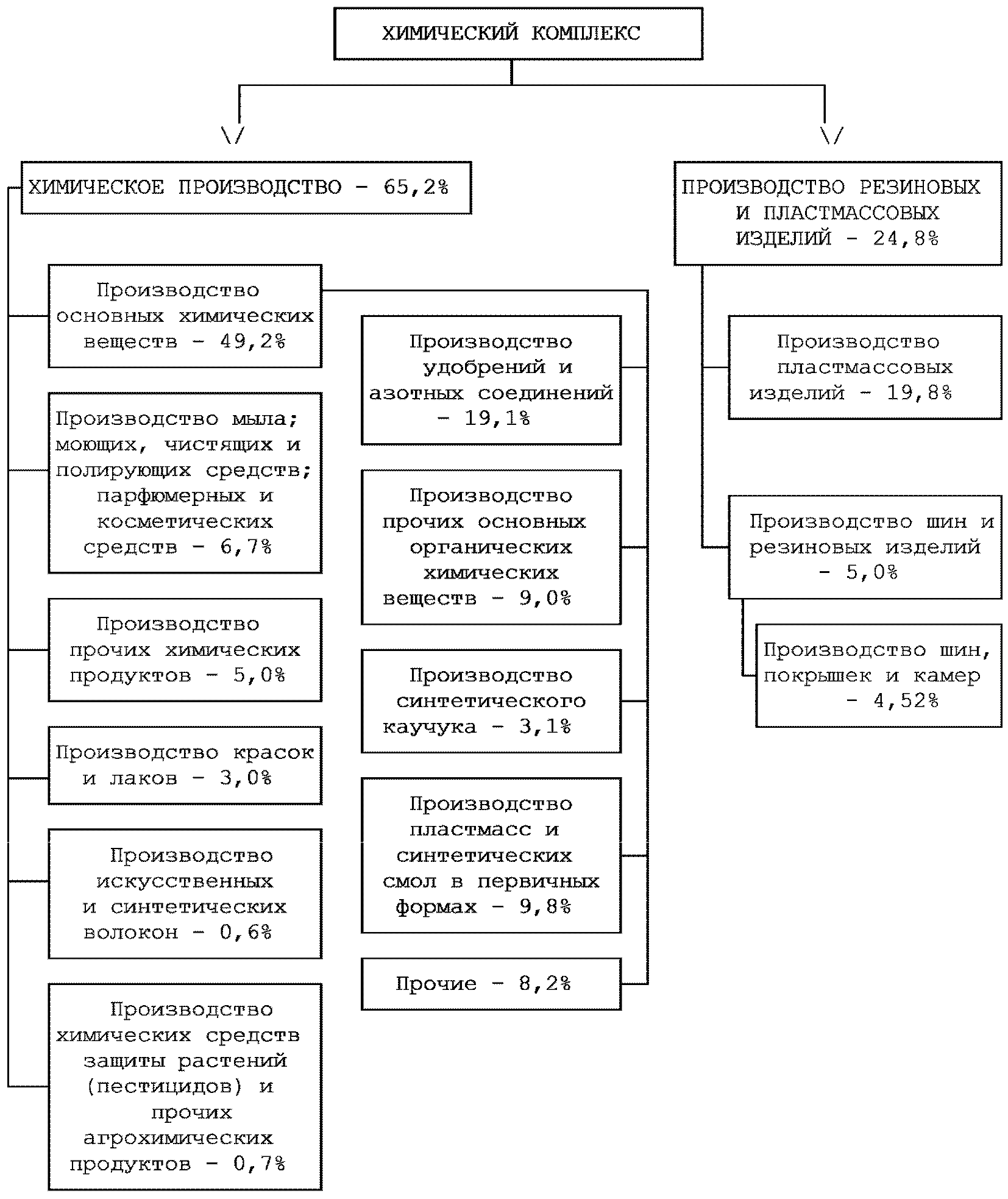 Стратегия развития химического комплекса. Структура химического комплекса. Балтийский химический комплекс схема.