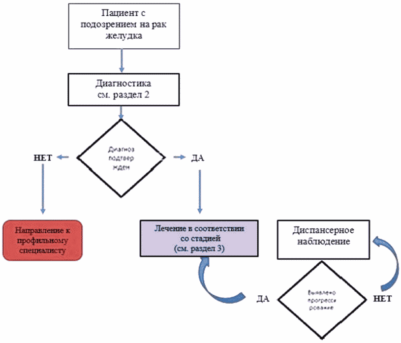 Рак желудка карта вызова