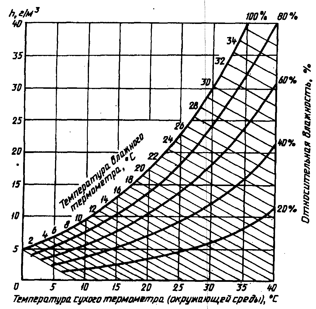 Температура сухая. Диаграмма температуры мокрого термометра. График мокрого термометра. График температуры влажного термометра. Влажность.