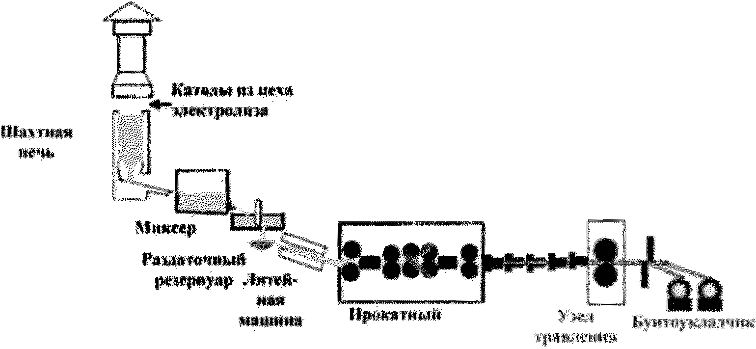 2.4.3 Производство катанки