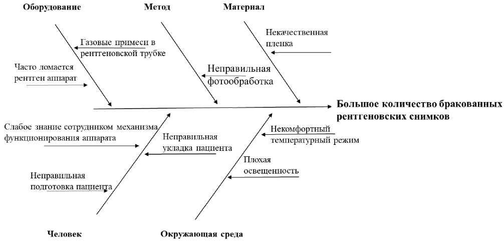 Диаграмма исикавы производство