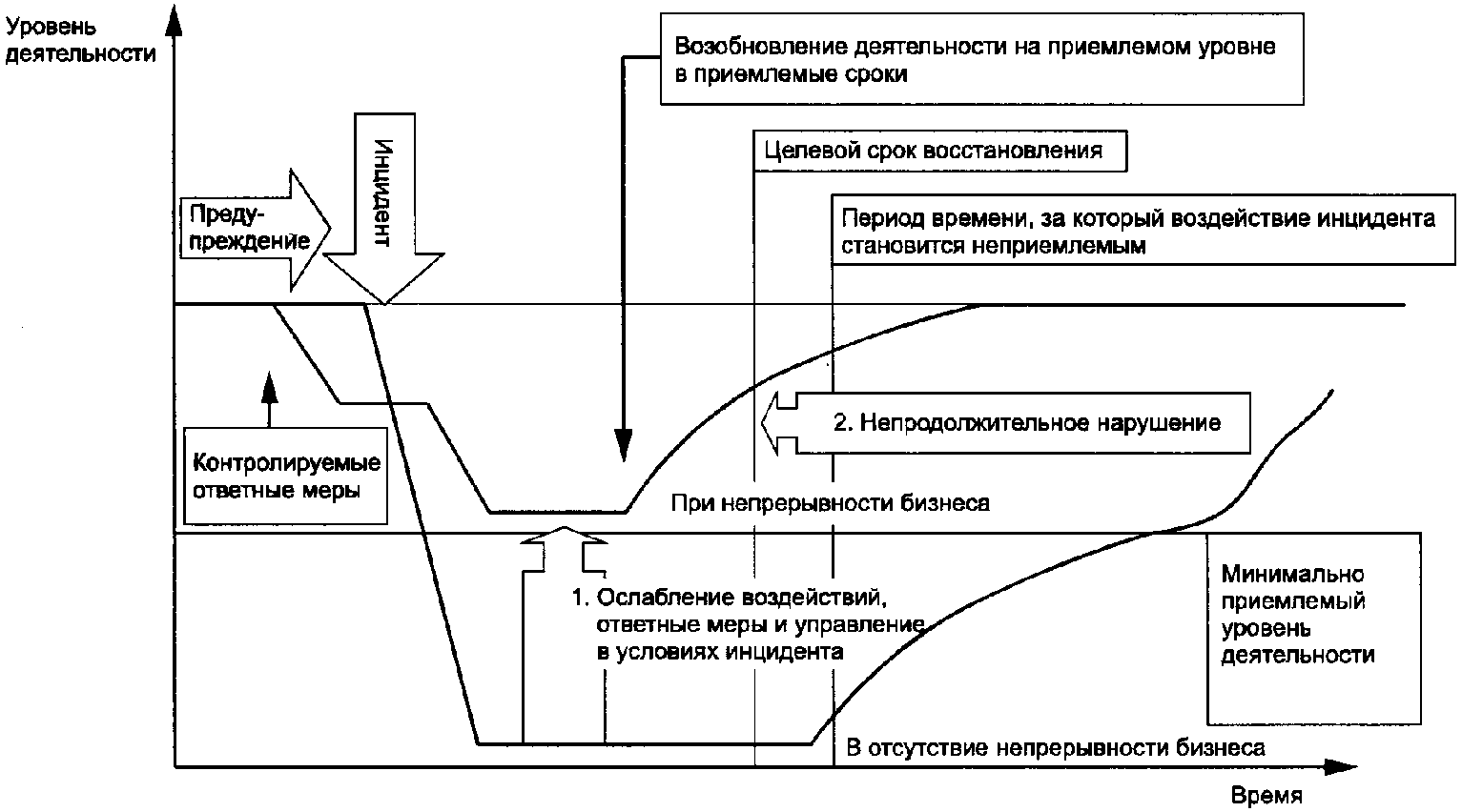 Непрерывность планирования. Угрозы непрерывности бизнеса. Угрозы непрерывности бизнеса примеры. Риск непрерывности деятельности. Угрозы непрерывности деятельности пример.